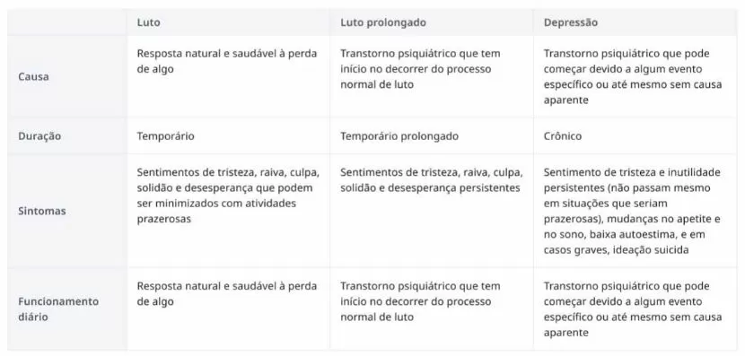 Tabela com informações de tratamento