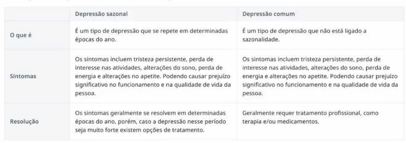 Tabela sobre o que é depressão