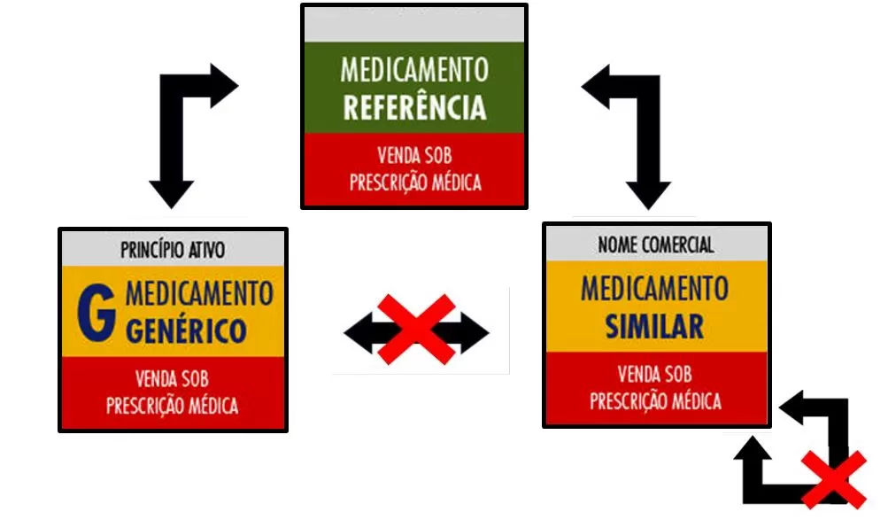 Figura 1. Intercambialidade de medicamentos.