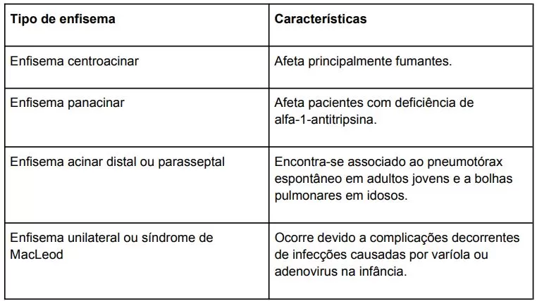 Tabela sobre Enfisema Pulmonar 