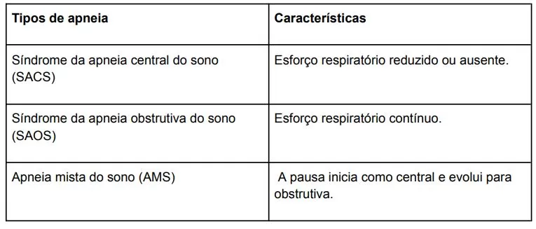 Tabela sobre apneia e tipos