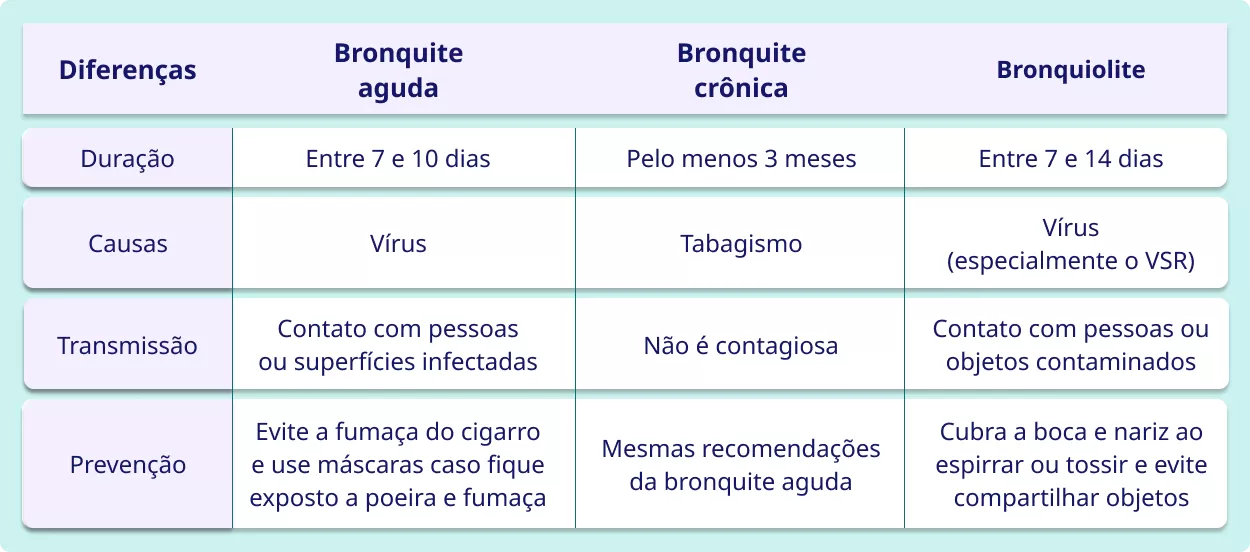 quadro diferenças bronquite bronquiolite